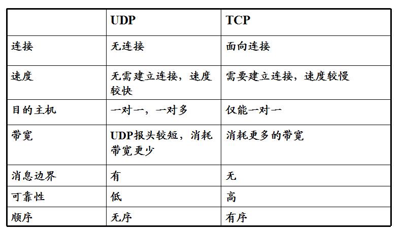 简述tcp和udp的区别(简述TCP和UDP的区别)