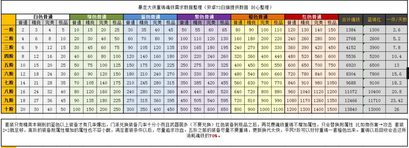 暴走大侠升级经验表(暴走大侠等级怎么升)