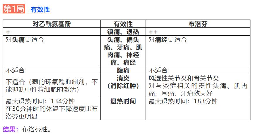 布洛芬和对乙酰氨基酚的区别(儿童布洛芬和对乙酰氨基酚的区别)