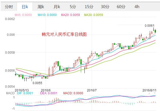 30亿韩元等于多少人民币