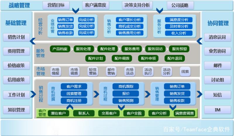 salesforcecrm系统(salesforce crm功能模块)