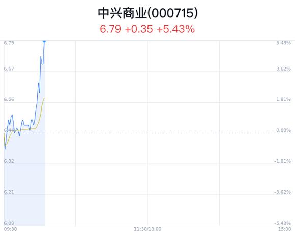 中兴商业创60日新高(中兴商业公告)