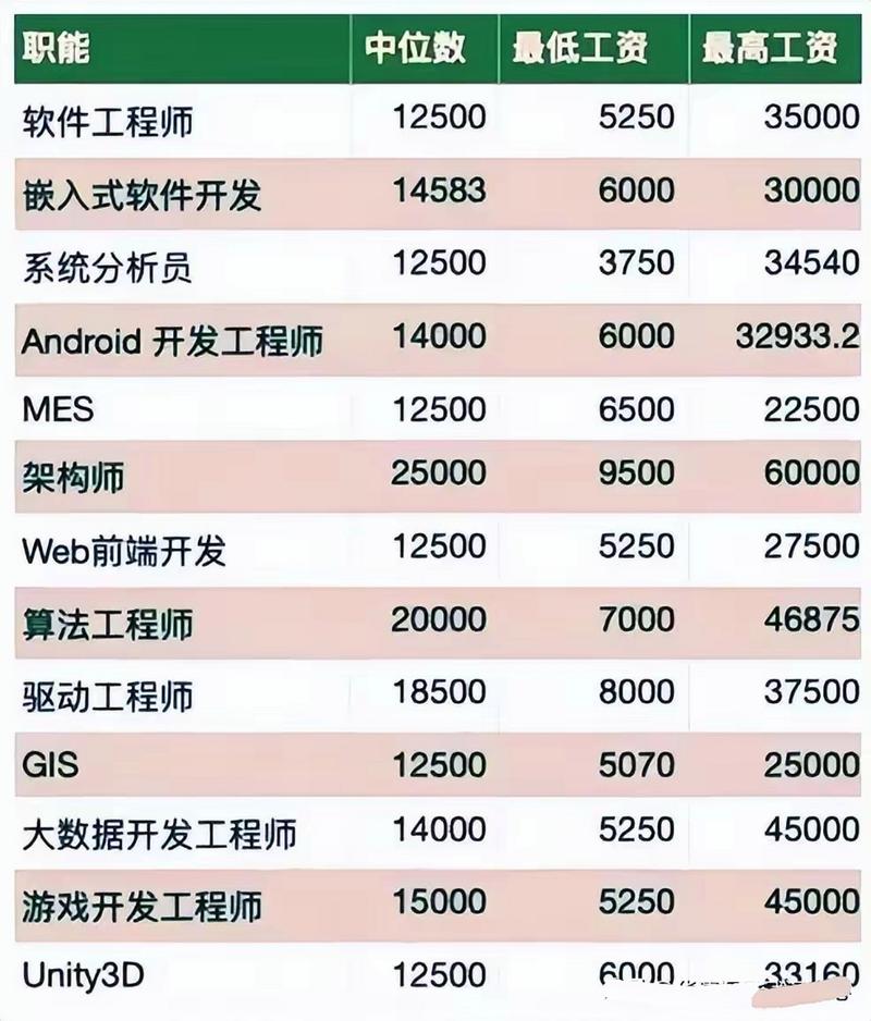嵌入式软件工程师课程(嵌入式软件工程师多少钱一个月)