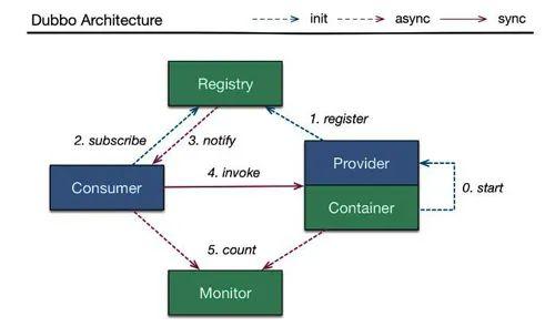 dubbo是什么(dubbo是什么类型中间件)