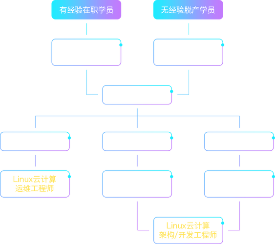 linux运维培训机构哪家好(linux运维的培训机构)
