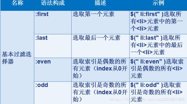 jquery选择器有哪几种(jquery选择器有几种类型) jquery选择器有哪几种(jquery选择器有几种类型)