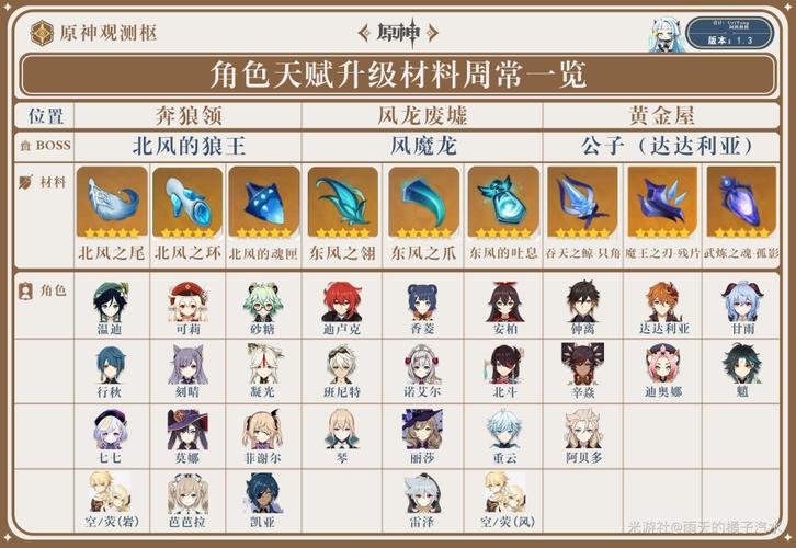 胡桃突破材料一览90级(神里绫华天赋材料在哪刷)