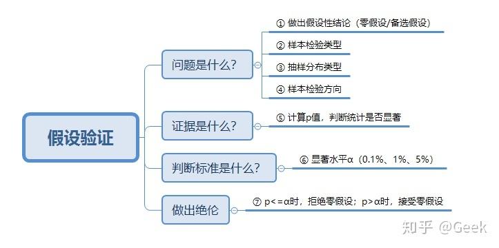 概念验证软件开发(概念开发中验证假设的步骤是什么)