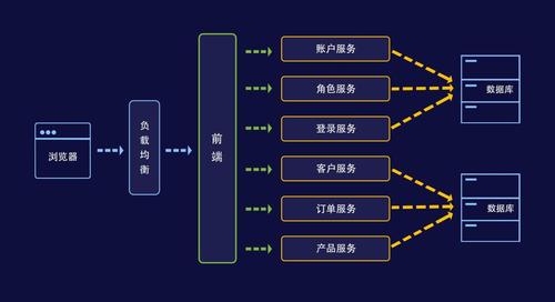 微服务框架有哪些(前端微服务框架有哪些)