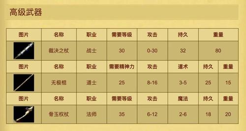 热血传奇属性表一览表(传奇英雄升级经验表格)