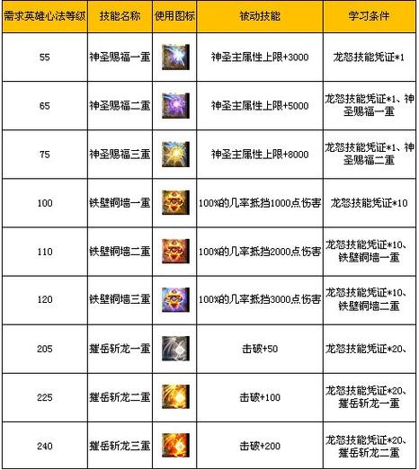 热血传奇属性表一览表(传奇英雄升级经验表格)