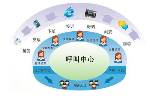 呼叫中心是干什么的(呼叫中心是干什么的怎么样)