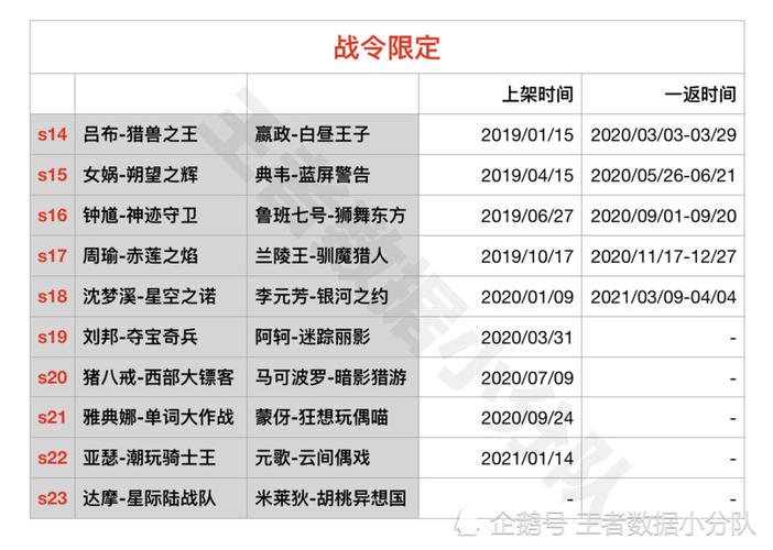 王者荣耀s19赛季时间(王者荣耀S19赛季战令)