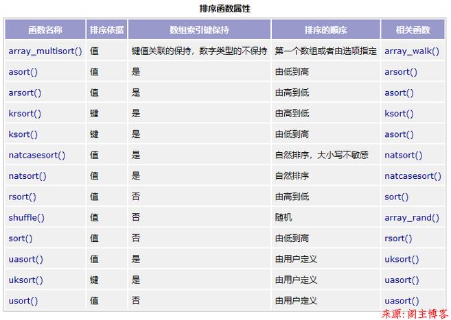 php数组函数有哪些(php数组的类型有哪些)