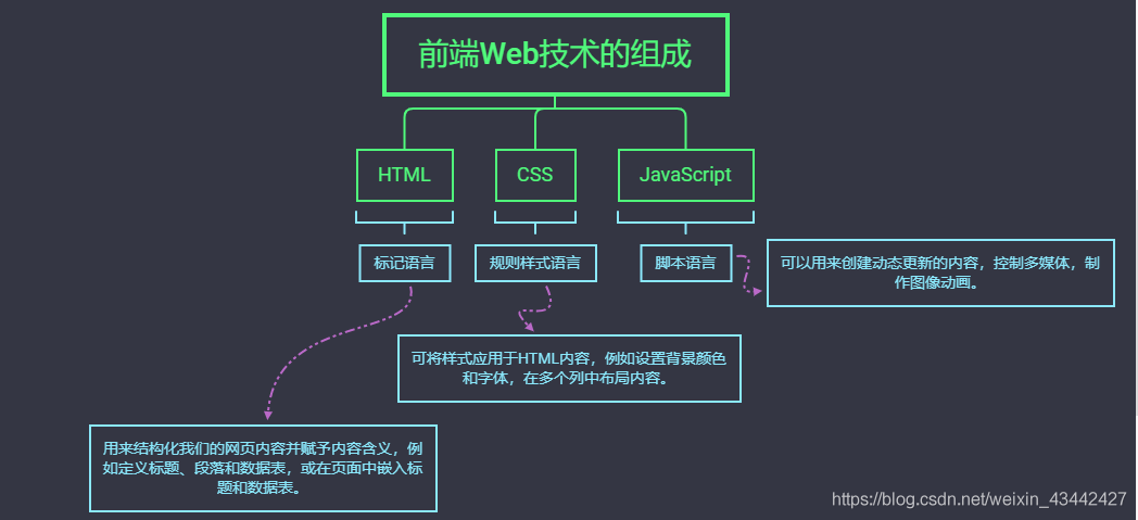 前端技术包括哪些(前端技术的三大基础)