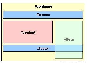 css div布局的基本步骤(div css布局实例)