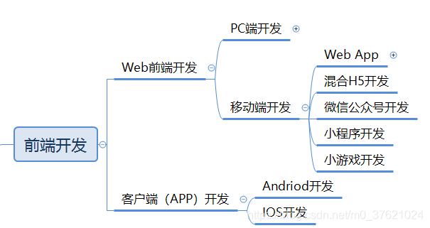 前端技术包括哪些(前端技术的三大基础)