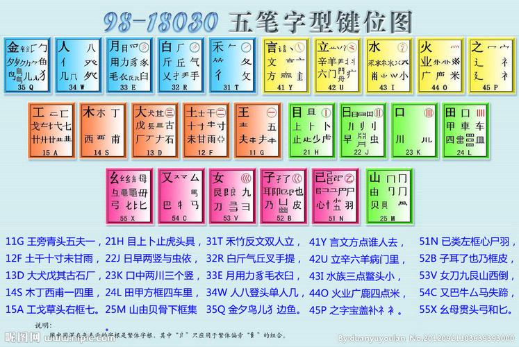 98版五笔字型字根表(98版五笔字型字根表图片)