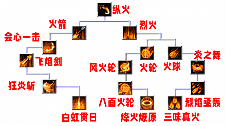 造梦西游3火魔斩二级(剑宗技能加点攻略大全)
