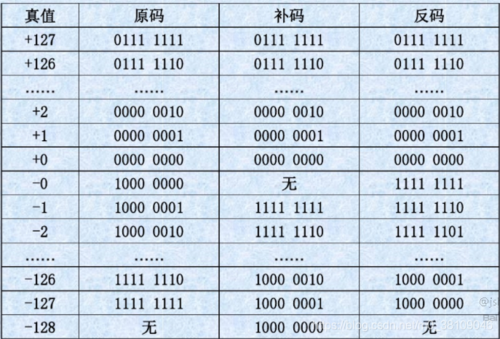 原码变补码的方法(原码怎么变补码)