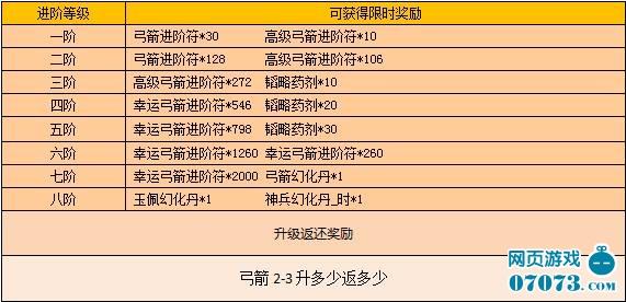 战龙三国弓箭进阶数据大全最新(战龙三国旗帜进阶数据怎么获得)