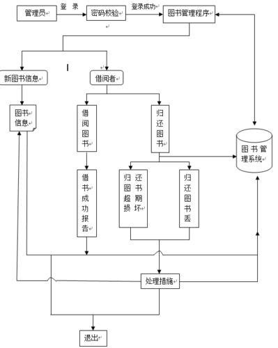 书店管理软件(书店管理系统结构图) 书店管理软件(书店管理系统结构图)