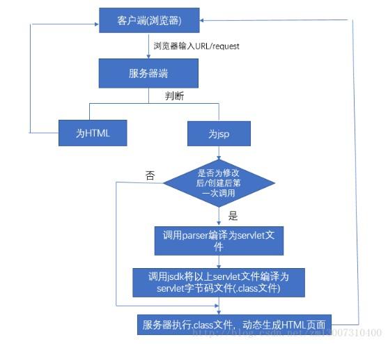 jsp页面和html页面的区别(jsp和html的关系)