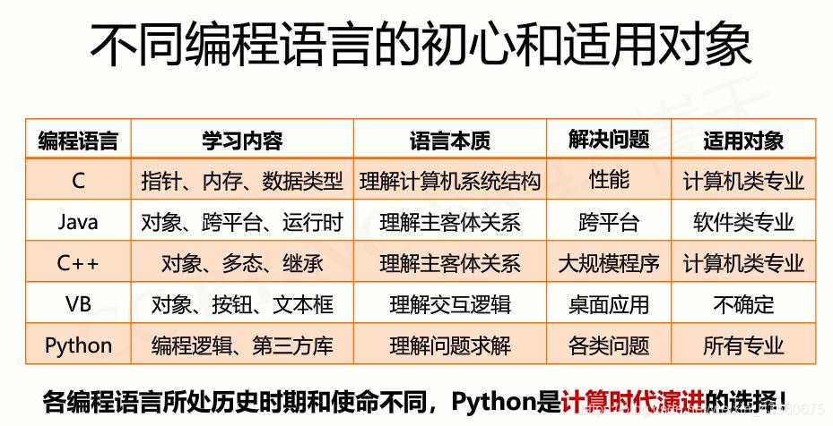 c++和python先学哪个(学python和c语言区别)