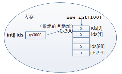 java数组怎么定义(java数组怎么定义赋值)