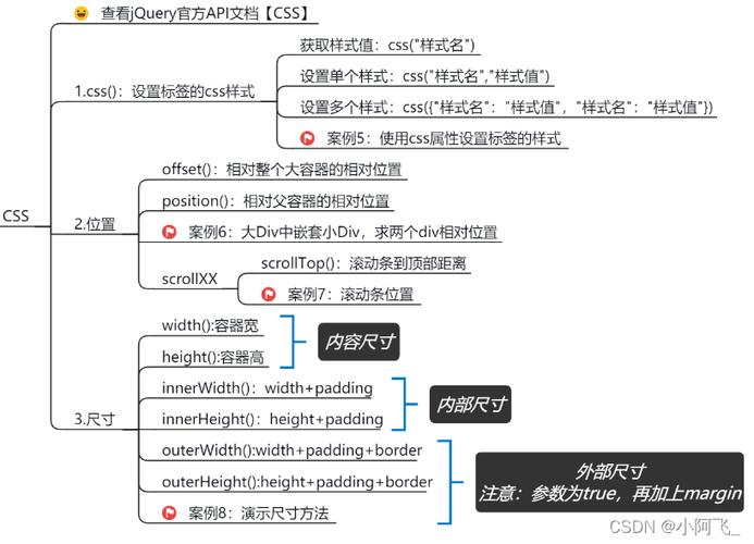 jquery css方法(jquery中css()方法)