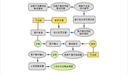 制作一个网页的步骤(制作一个网页需要哪几个步骤)
