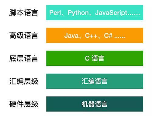 c语言和c++哪个更难(c语言比其他语言难吗)