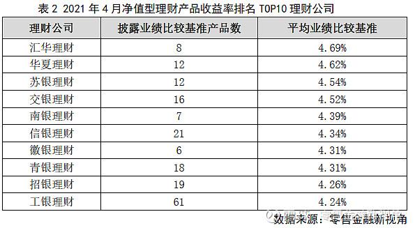 哪个银行理财收益高(哪个银行理财收益高又安全)