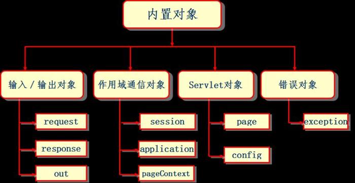 jsp内置对象及方法(jsp内置对象及其主要功能)