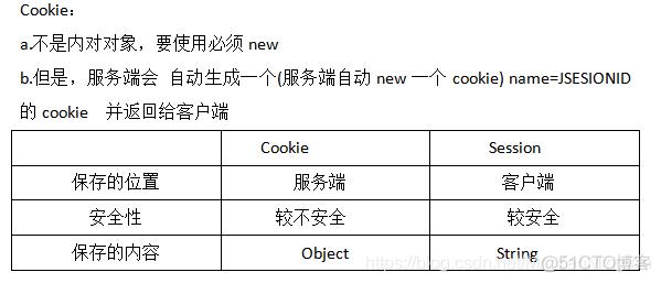 jsp内置对象及方法(jsp内置对象及其主要功能)