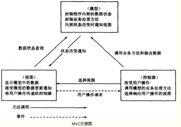 mvc设计模式分为哪三层(mvc设计模式的目的是() 题目)