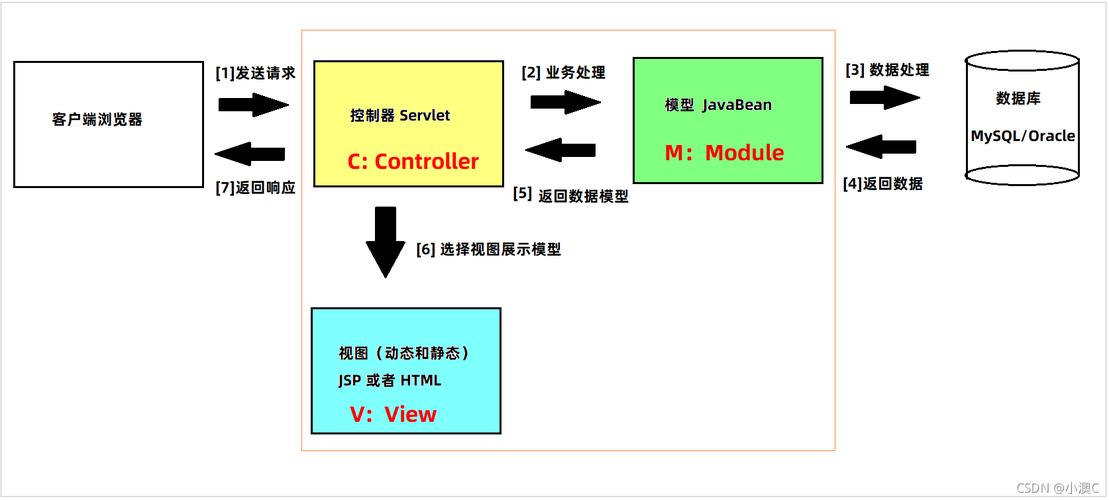 mvc开发指的是什么意思(mvc是干嘛的)