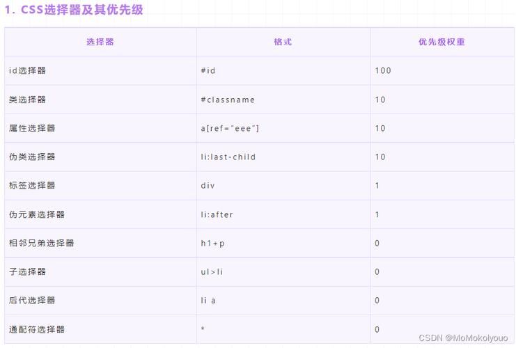 css选择器有哪些及优先级(请写出css规定下选择器的优先级从高到低依次是)