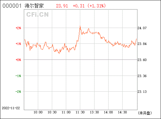 海尔智能股票行情(海尔智能股票行情走势)