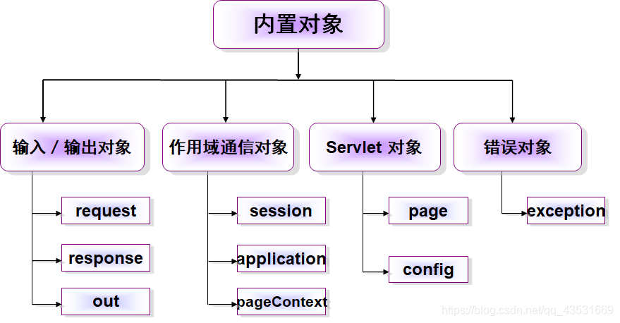 jsp内置对象是什么(jsp内置对象是什么)