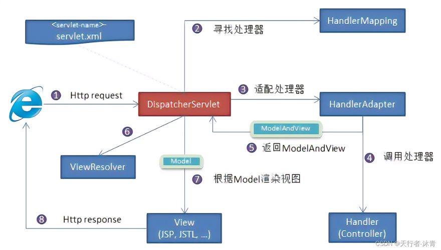 mvc模式的核心思想是什么(mvc模式的基本思想)