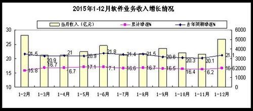 2015年1-12月软件业经济运行快报