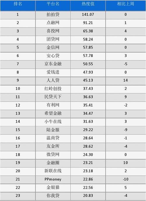 十大网贷平台排名(十大网贷平台排名榜)