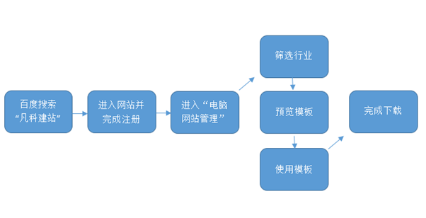 制作网站的基本步骤(制作网站的基本步骤有哪些)