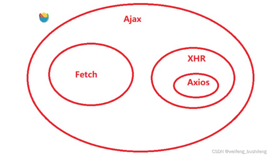 axios和ajax区别(axios 和ajax)