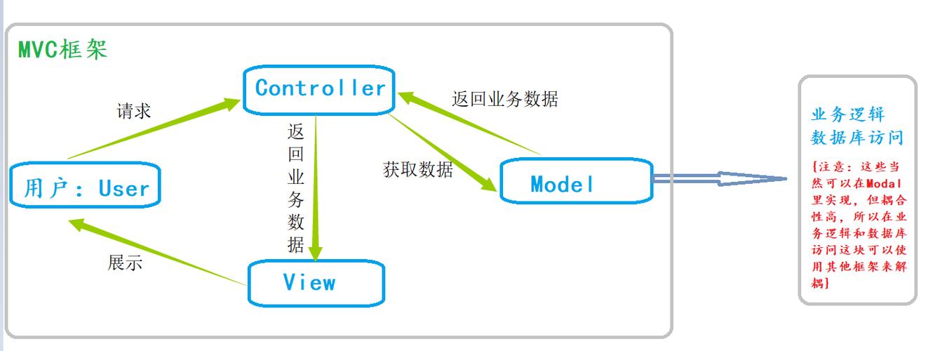 mvc模式是什么(mvc模式好处)