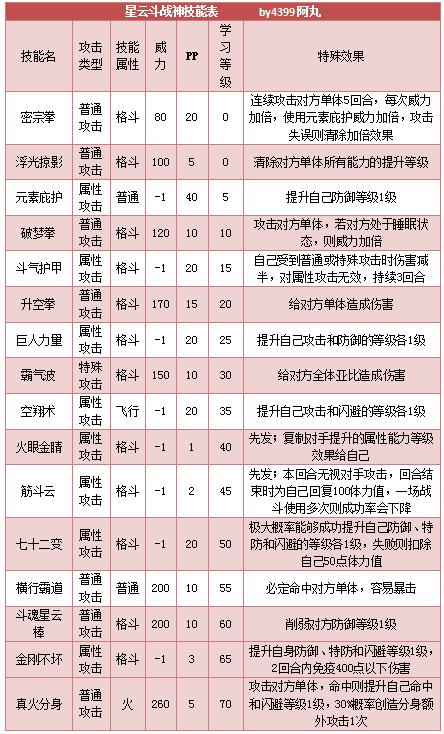 斗战神60级武器卡星和继承(神剑情天3英雄模式攻略加点)