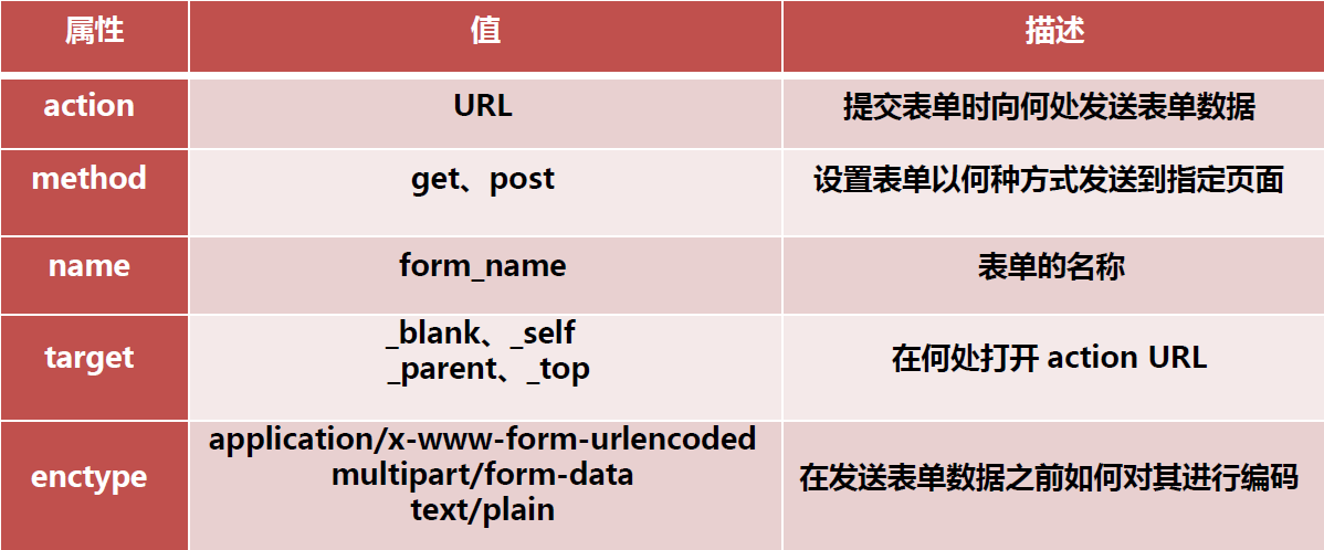 html表单元素有哪些(html常用表单元素) html表单元素有哪些(html常用表单元素)