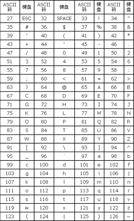 ascii码值最小的一个是什么(ascii码最小值字符)