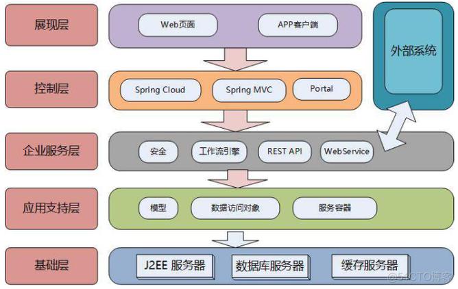java分布式架构有哪些技术(java分布式架构有哪些技术要求)